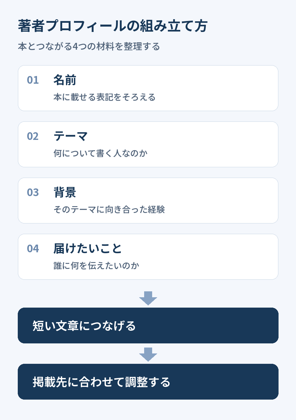 著者プロフィールの材料である名前・テーマ・関わってきた背景・読者に届けたいことを整理し、短い文章にまとめて用途別に調整する流れ
