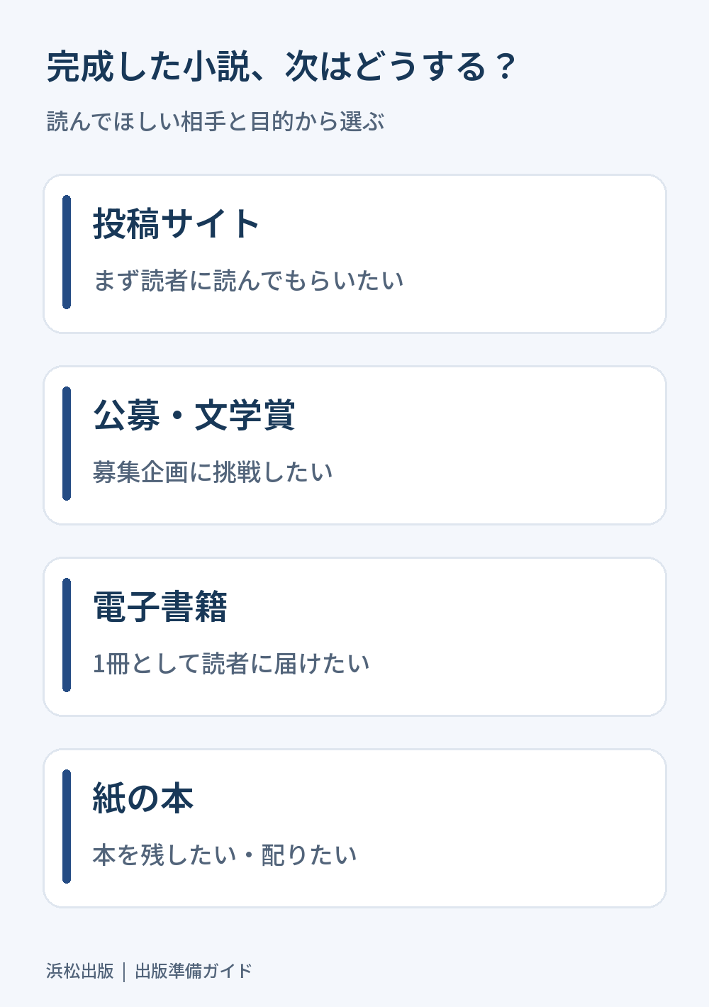 完成した小説の届け方を、投稿サイト・公募や文学賞・電子書籍・紙の本の4つに整理した図解