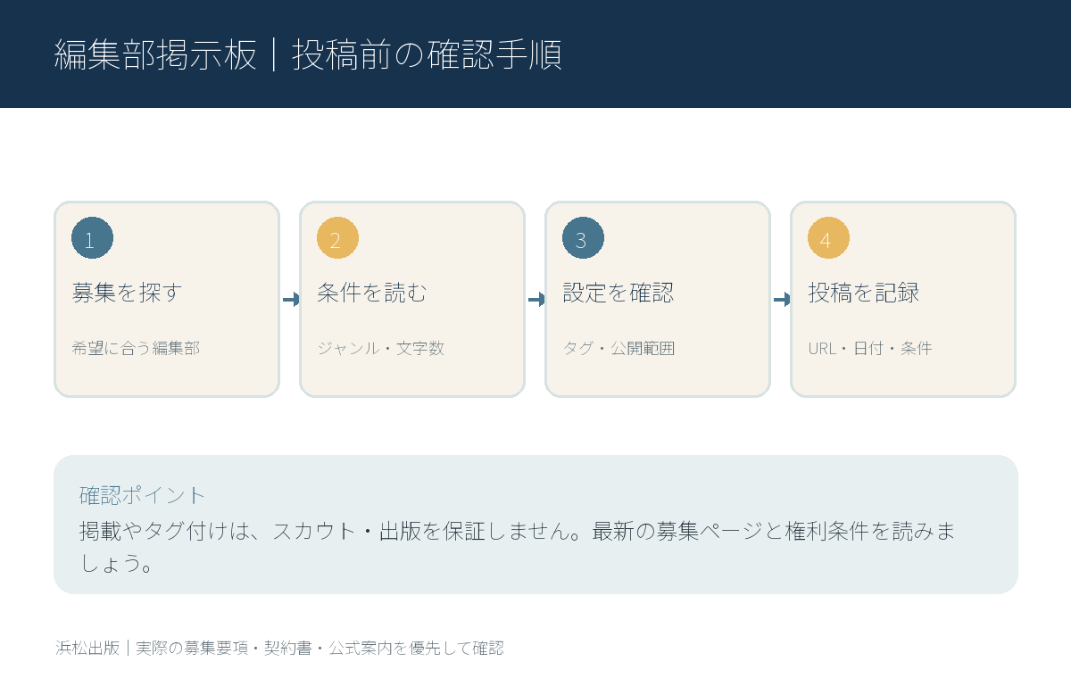Nolaノベルの編集部掲示板とは？応募前に確認したい7項目の確認手順をまとめた図