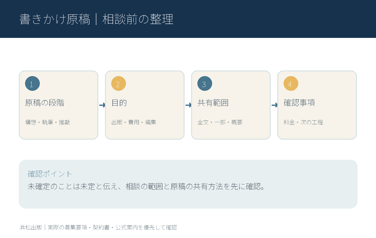 未完成原稿の状態別に出版相談前の情報を整理する流れ